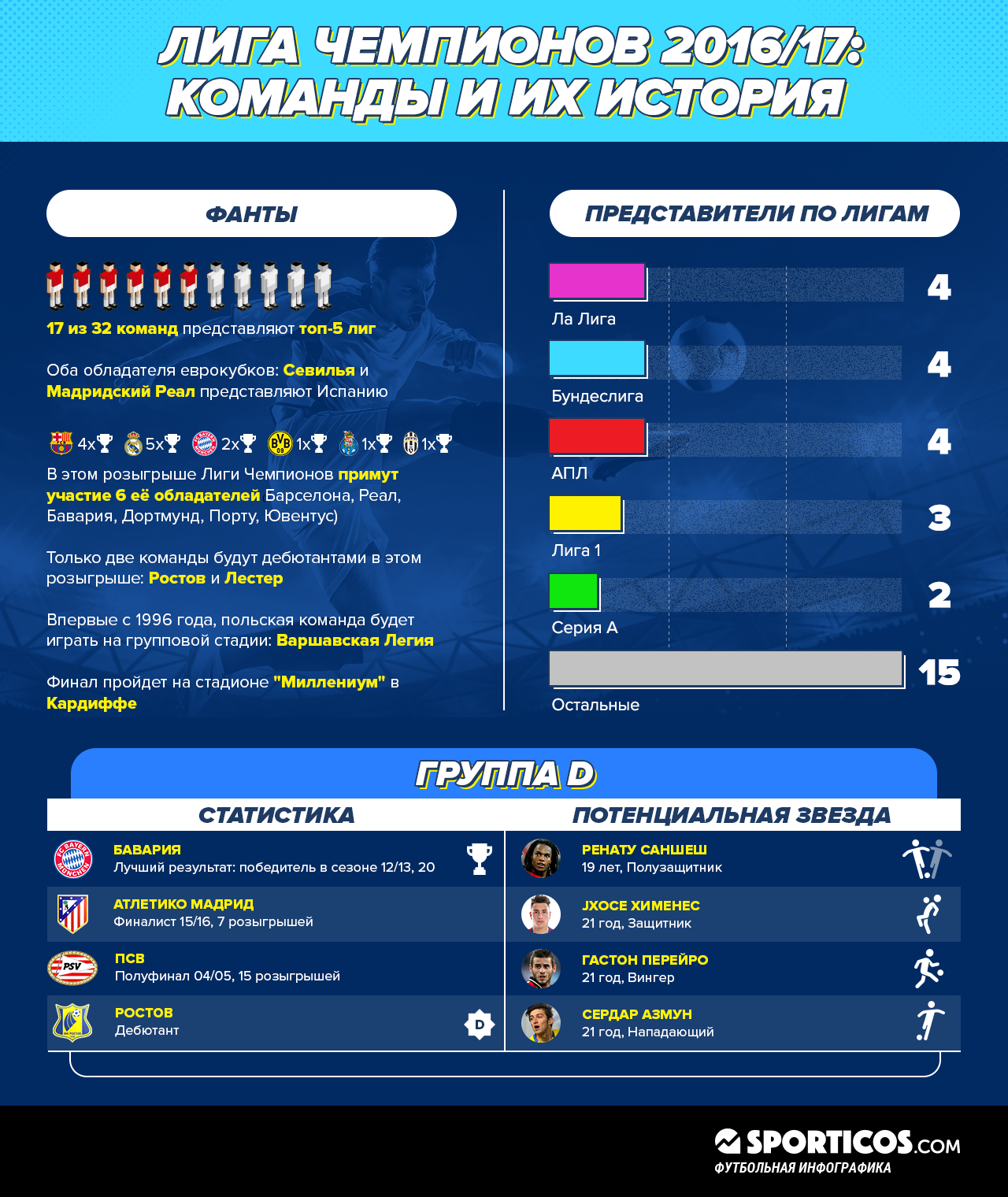 Обзор группы Лиги Чемпионов. Группа